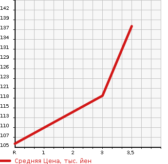 Аукционная статистика: График изменения цены NISSAN Ниссан  VANETTE TRUCK Ванетт Трак  1996 1800 SE88TN  в зависимости от аукционных оценок