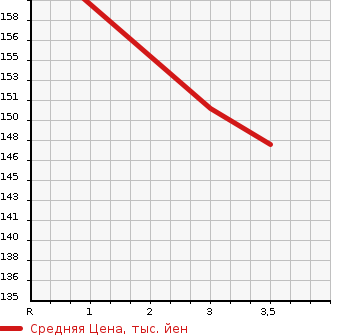 Аукционная статистика: График изменения цены NISSAN Ниссан  VANETTE TRUCK Ванетт Трак  1997 1800 SE88TN  в зависимости от аукционных оценок