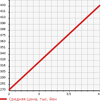 Аукционная статистика: График изменения цены NISSAN Ниссан  VANETTE TRUCK Ванетт Трак  1999 1800 SK82LN  в зависимости от аукционных оценок