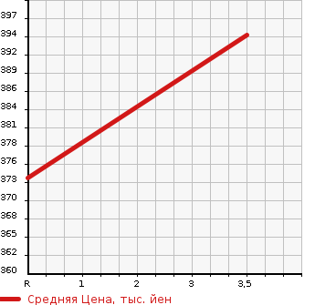 Аукционная статистика: График изменения цены NISSAN Ниссан  VANETTE TRUCK Ванетт Трак  2002 1800 SK82LN 4WD в зависимости от аукционных оценок