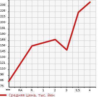 Аукционная статистика: График изменения цены NISSAN Ниссан  VANETTE TRUCK Ванетт Трак  2002 1800 SK82TN  в зависимости от аукционных оценок