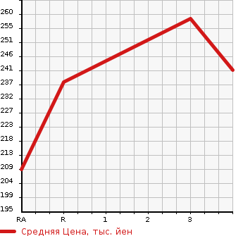 Аукционная статистика: График изменения цены NISSAN Ниссан  VANETTE TRUCK Ванетт Трак  2003 1800 SK82TN  в зависимости от аукционных оценок