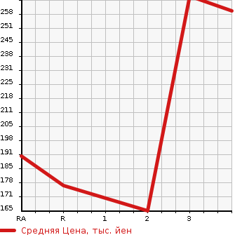 Аукционная статистика: График изменения цены NISSAN Ниссан  VANETTE TRUCK Ванетт Трак  2006 1800 SK82TN  в зависимости от аукционных оценок