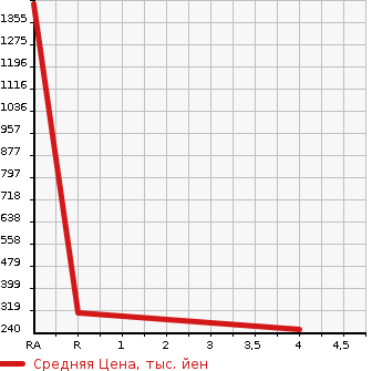 Аукционная статистика: График изменения цены NISSAN Ниссан  VANETTE TRUCK Ванетт Трак  2009 1800 SK82TN  в зависимости от аукционных оценок