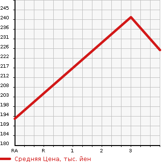 Аукционная статистика: График изменения цены NISSAN Ниссан  VANETTE TRUCK Ванетт Трак  2003 1800 SK82TN DX в зависимости от аукционных оценок