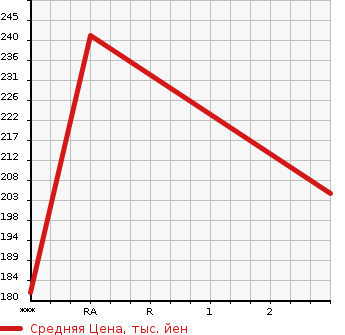Аукционная статистика: График изменения цены NISSAN Ниссан  VANETTE TRUCK Ванетт Трак  2004 1800 SK82TN DX в зависимости от аукционных оценок