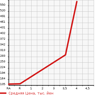 Аукционная статистика: График изменения цены NISSAN Ниссан  VANETTE TRUCK Ванетт Трак  2009 1800 SK82TN DX в зависимости от аукционных оценок