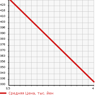 Аукционная статистика: График изменения цены NISSAN Ниссан  VANETTE TRUCK Ванетт Трак  2009 1800 SK82TN DX SUPER LOW DOUBLE TIRE в зависимости от аукционных оценок