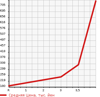 Аукционная статистика: График изменения цены NISSAN Ниссан  VANETTE TRUCK Ванетт Трак  2011 1800 SKP2TN  в зависимости от аукционных оценок