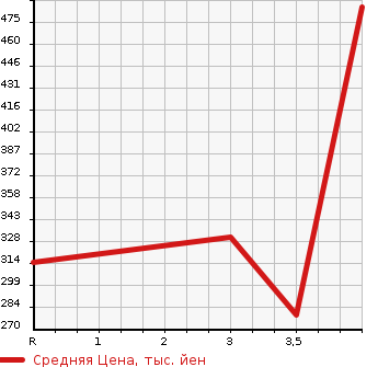 Аукционная статистика: График изменения цены NISSAN Ниссан  VANETTE TRUCK Ванетт Трак  2012 1800 SKP2TN  в зависимости от аукционных оценок