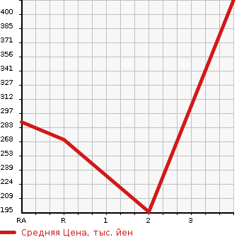 Аукционная статистика: График изменения цены NISSAN Ниссан  VANETTE TRUCK Ванетт Трак  2013 1800 SKP2TN  в зависимости от аукционных оценок
