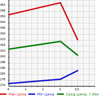 Аукционная статистика: График изменения цены NISSAN Ниссан  VANETTE TRUCK Ванетт Трак  2014 1800 SKP2TN  в зависимости от аукционных оценок