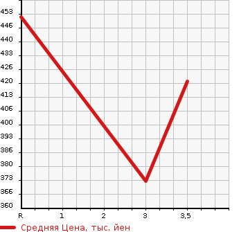 Аукционная статистика: График изменения цены NISSAN Ниссан  VANETTE TRUCK Ванетт Трак  2010 1800 SKP2TN DX в зависимости от аукционных оценок
