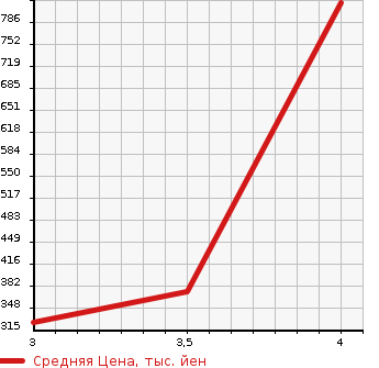 Аукционная статистика: График изменения цены NISSAN Ниссан  VANETTE TRUCK Ванетт Трак  2012 1800 SKP2TN DX в зависимости от аукционных оценок