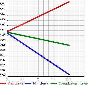 Аукционная статистика: График изменения цены NISSAN Ниссан  VANETTE TRUCK Ванетт Трак  2015 1800 SKP2TN DX в зависимости от аукционных оценок
