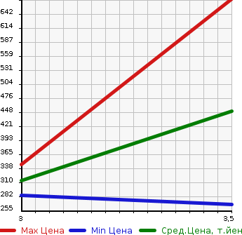 Аукционная статистика: График изменения цены NISSAN Ниссан  VANETTE TRUCK Ванетт Трак  2012 1800 SKP2TN SUPER LOW DX в зависимости от аукционных оценок
