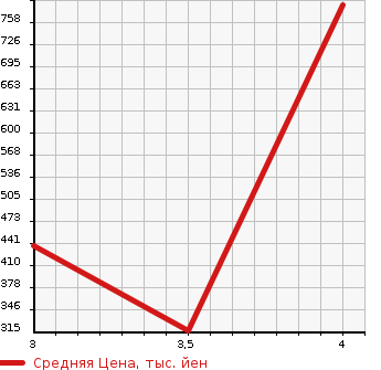 Аукционная статистика: График изменения цены NISSAN Ниссан  VANETTE TRUCK Ванетт Трак  2014 1800 SKP2TN SUPER LOW DX в зависимости от аукционных оценок