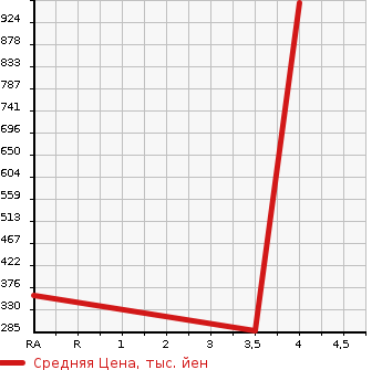 Аукционная статистика: График изменения цены NISSAN Ниссан  VANETTE TRUCK Ванетт Трак  2015 1800 SKP2TN SUPER LOW DX в зависимости от аукционных оценок