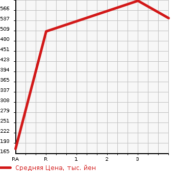 Аукционная статистика: График изменения цены NISSAN Ниссан  VANETTE TRUCK Ванетт Трак  2007 2000 SKF2LN 4WD в зависимости от аукционных оценок