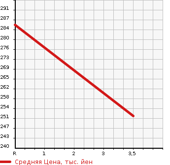 Аукционная статистика: График изменения цены NISSAN Ниссан  VANETTE TRUCK Ванетт Трак  2007 2000 SKF2TN  в зависимости от аукционных оценок