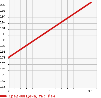 Аукционная статистика: График изменения цены NISSAN Ниссан  VANETTE TRUCK Ванетт Трак  1997 2200 SE28TN  в зависимости от аукционных оценок