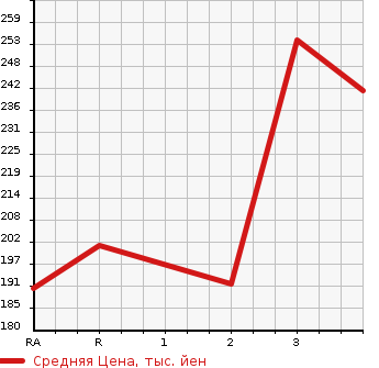 Аукционная статистика: График изменения цены NISSAN Ниссан  VANETTE TRUCK Ванетт Трак  2000 2200 SK22TN  в зависимости от аукционных оценок