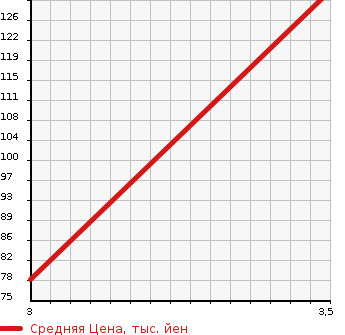 Аукционная статистика: График изменения цены NISSAN Ниссан  VANETTE TRUCK Ванетт Трак  1990 в зависимости от аукционных оценок
