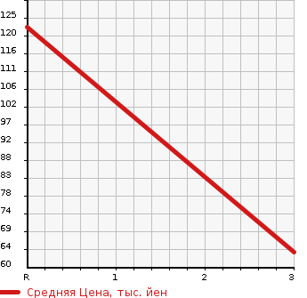 Аукционная статистика: График изменения цены NISSAN Ниссан  VANETTE TRUCK Ванетт Трак  1991 в зависимости от аукционных оценок