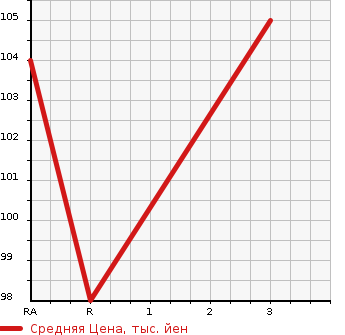 Аукционная статистика: График изменения цены NISSAN Ниссан  VANETTE TRUCK Ванетт Трак  1992 в зависимости от аукционных оценок