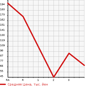 Аукционная статистика: График изменения цены NISSAN Ниссан  VANETTE TRUCK Ванетт Трак  1995 в зависимости от аукционных оценок