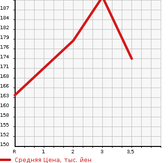 Аукционная статистика: График изменения цены NISSAN Ниссан  VANETTE TRUCK Ванетт Трак  1997 в зависимости от аукционных оценок