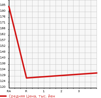 Аукционная статистика: График изменения цены NISSAN Ниссан  VANETTE TRUCK Ванетт Трак  1998 в зависимости от аукционных оценок