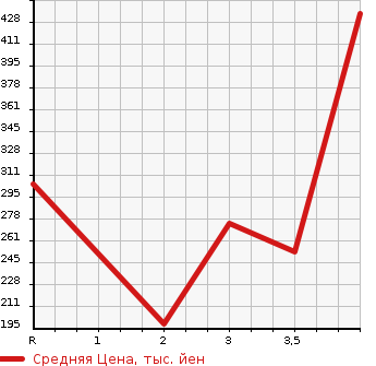 Аукционная статистика: График изменения цены NISSAN Ниссан  VANETTE TRUCK Ванетт Трак  1999 в зависимости от аукционных оценок