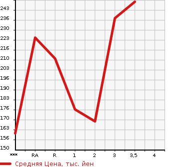 Аукционная статистика: График изменения цены NISSAN Ниссан  VANETTE TRUCK Ванетт Трак  2004 в зависимости от аукционных оценок