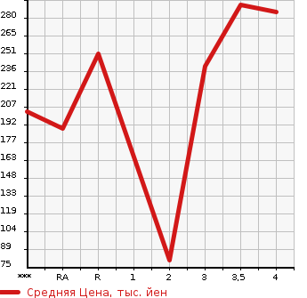 Аукционная статистика: График изменения цены NISSAN Ниссан  VANETTE TRUCK Ванетт Трак  2005 в зависимости от аукционных оценок