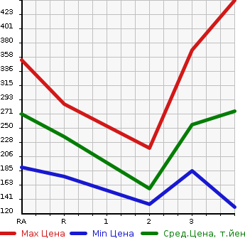 Аукционная статистика: График изменения цены NISSAN Ниссан  VANETTE TRUCK Ванетт Трак  2006 в зависимости от аукционных оценок