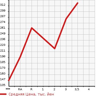 Аукционная статистика: График изменения цены NISSAN Ниссан  VANETTE TRUCK Ванетт Трак  2007 в зависимости от аукционных оценок