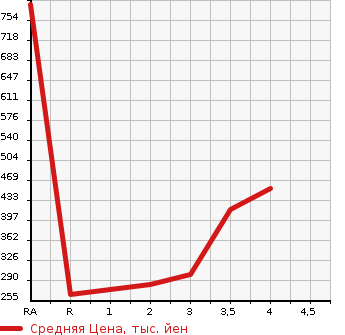Аукционная статистика: График изменения цены NISSAN Ниссан  VANETTE TRUCK Ванетт Трак  2009 в зависимости от аукционных оценок