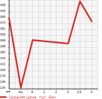 Аукционная статистика: График изменения цены NISSAN Ниссан  VANETTE TRUCK Ванетт Трак  2010 в зависимости от аукционных оценок