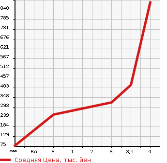 Аукционная статистика: График изменения цены NISSAN Ниссан  VANETTE TRUCK Ванетт Трак  2011 в зависимости от аукционных оценок