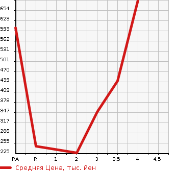 Аукционная статистика: График изменения цены NISSAN Ниссан  VANETTE TRUCK Ванетт Трак  2012 в зависимости от аукционных оценок