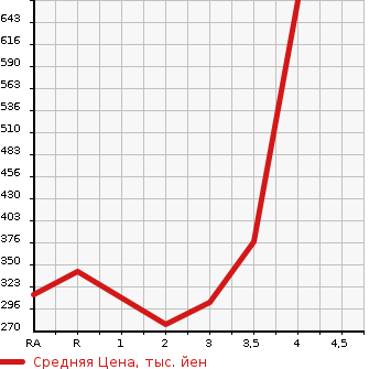 Аукционная статистика: График изменения цены NISSAN Ниссан  VANETTE TRUCK Ванетт Трак  2013 в зависимости от аукционных оценок
