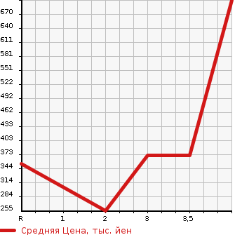 Аукционная статистика: График изменения цены NISSAN Ниссан  VANETTE TRUCK Ванетт Трак  2014 в зависимости от аукционных оценок