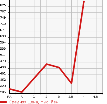 Аукционная статистика: График изменения цены NISSAN Ниссан  VANETTE TRUCK Ванетт Трак  2015 в зависимости от аукционных оценок