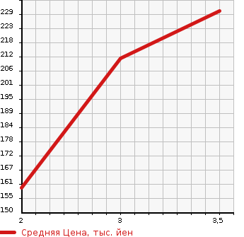 Аукционная статистика: График изменения цены NISSAN Ниссан  VANETTE Ванетт  2003 1780 SK82TN  в зависимости от аукционных оценок