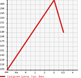 Аукционная статистика: График изменения цены NISSAN Ниссан  VANETTE Ванетт  2006 1780 SK82TN  в зависимости от аукционных оценок