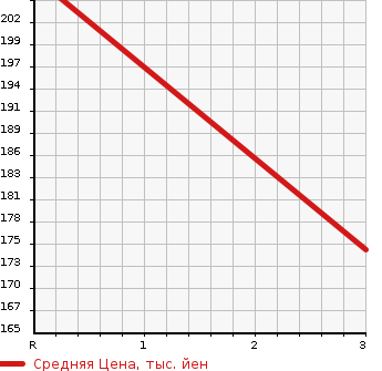 Аукционная статистика: График изменения цены NISSAN Ниссан  VANETTE Ванетт  2003 1780 SK82VN  в зависимости от аукционных оценок