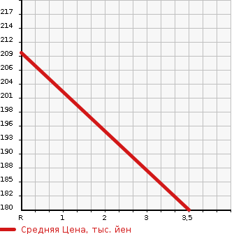 Аукционная статистика: График изменения цены NISSAN Ниссан  VANETTE Ванетт  2010 1800 SK82TN  в зависимости от аукционных оценок