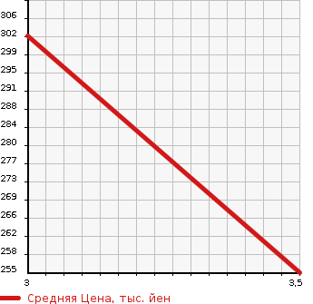 Аукционная статистика: График изменения цены NISSAN Ниссан  VANETTE Ванетт  2003 1800 SK82TN 2WD в зависимости от аукционных оценок