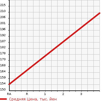 Аукционная статистика: График изменения цены NISSAN Ниссан  VANETTE Ванетт  2009 1800 SK82VN DX в зависимости от аукционных оценок
